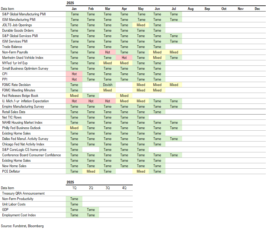 President Trump to announce new Fed Chair by end of week, likely view as dovish by markets.