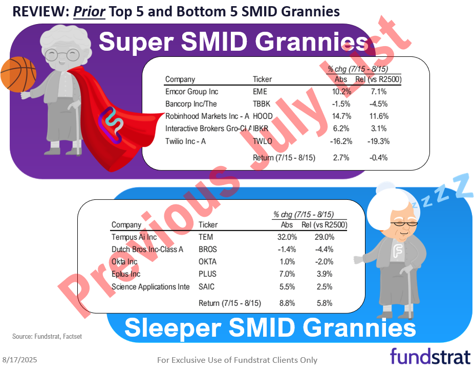 August Super Granny and Super SMID Granny Market Update + SMID Granny August Rebalance +18 adds/ -13 deletes.
