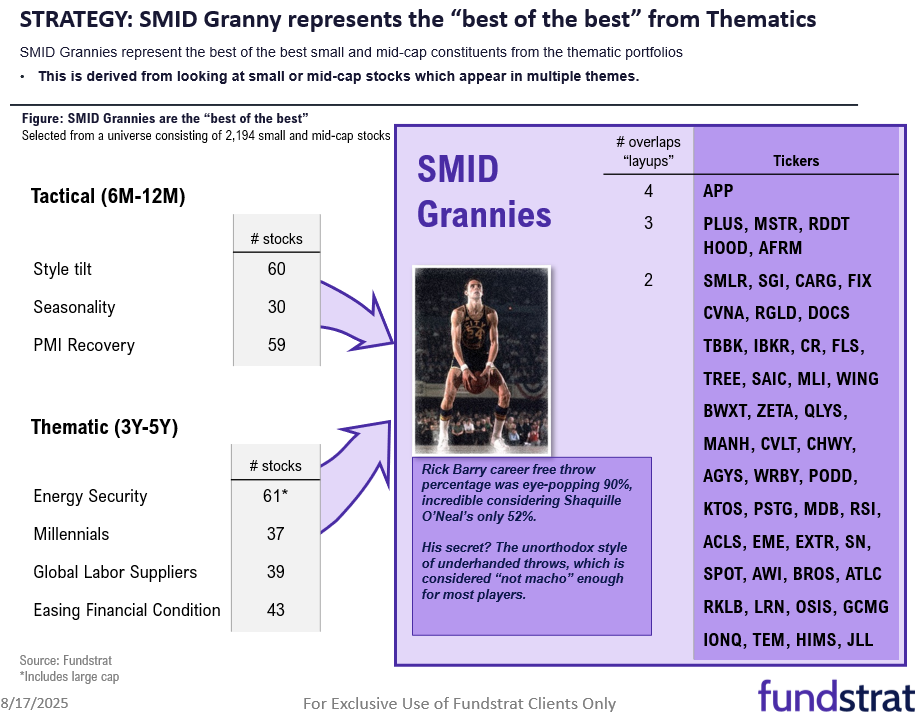 August Super Granny and Super SMID Granny Market Update + SMID Granny August Rebalance +18 adds/ -13 deletes.