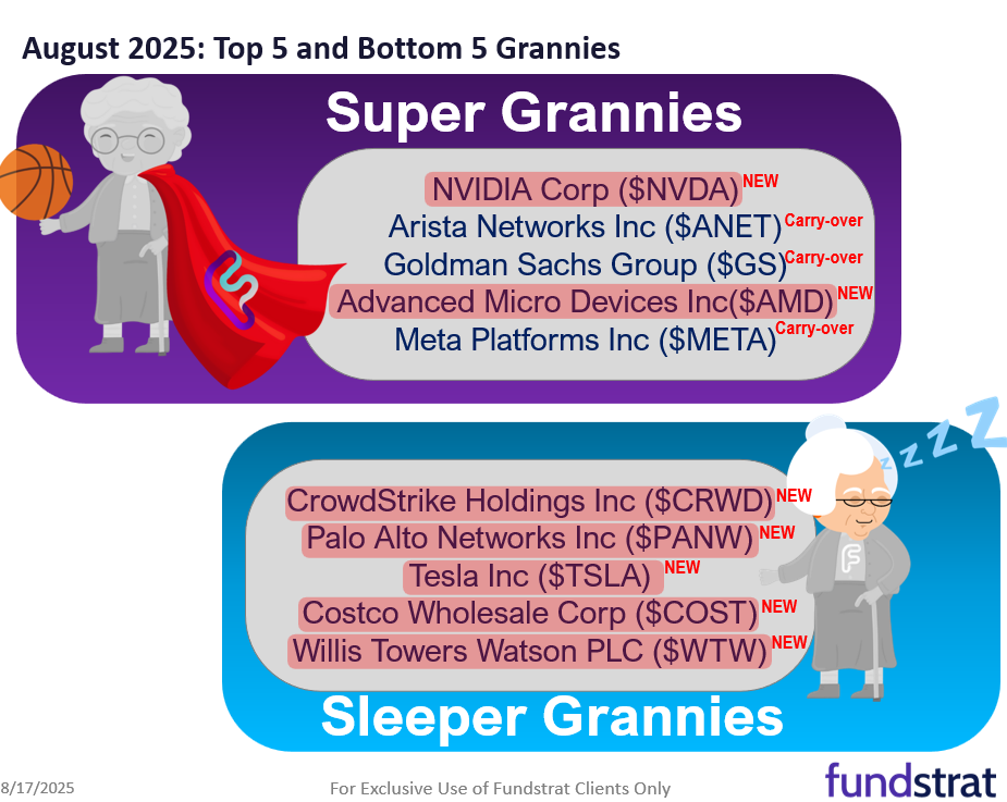 August Super Granny and Super SMID Granny Market Update + SMID Granny August Rebalance +18 adds/ -13 deletes.
