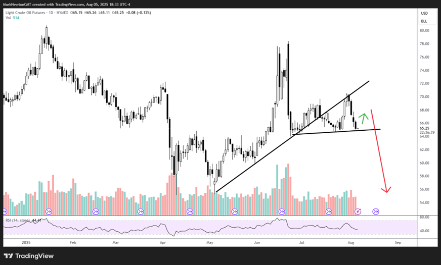 Crude oil likely has started its plunge to potentially test May lows