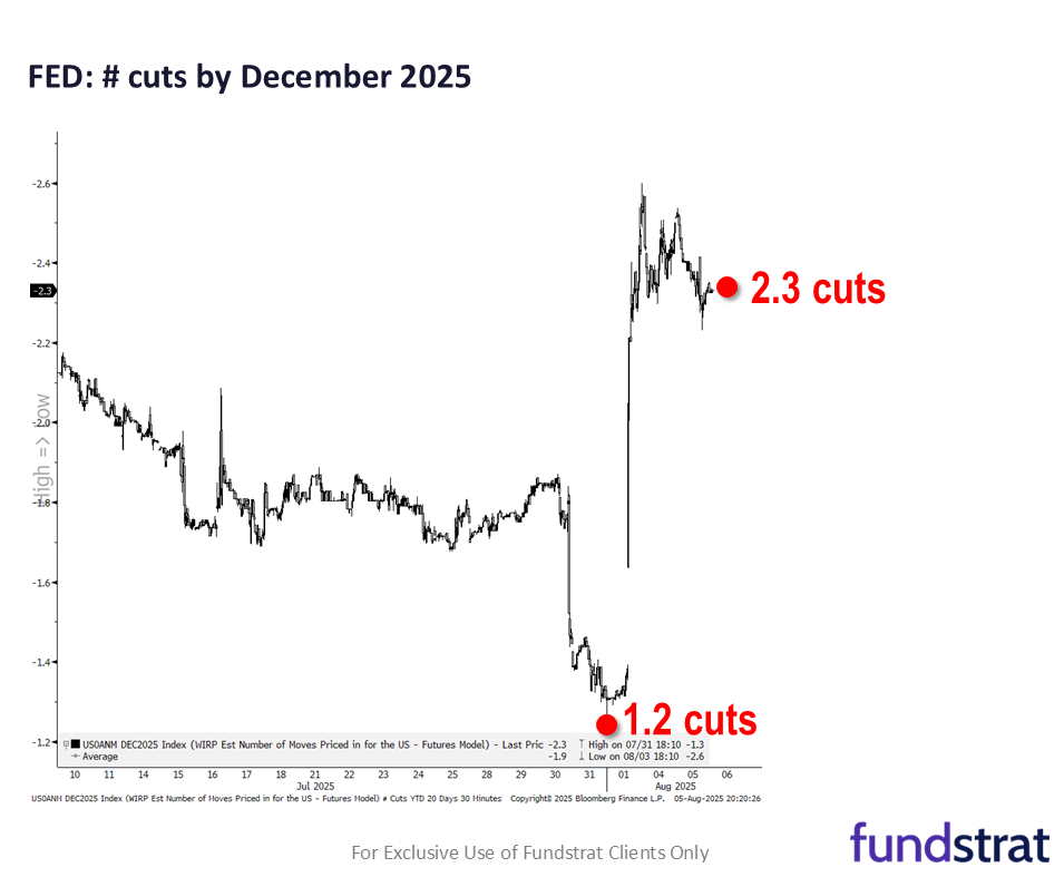 President Trump to announce new Fed Chair by end of week, likely view as dovish by markets.