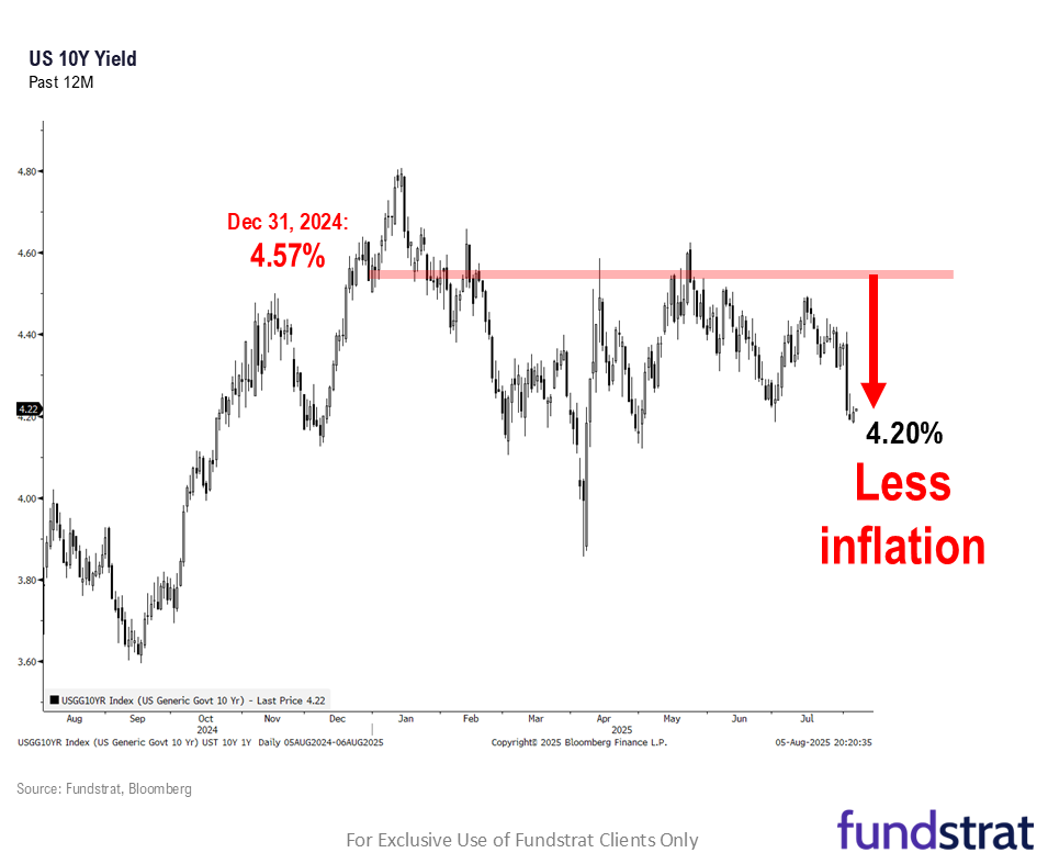 President Trump to announce new Fed Chair by end of week, likely view as dovish by markets.