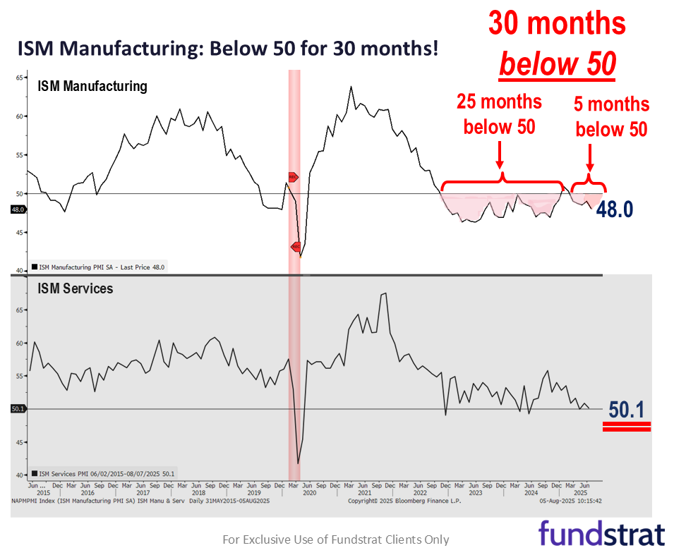 President Trump to announce new Fed Chair by end of week, likely view as dovish by markets.