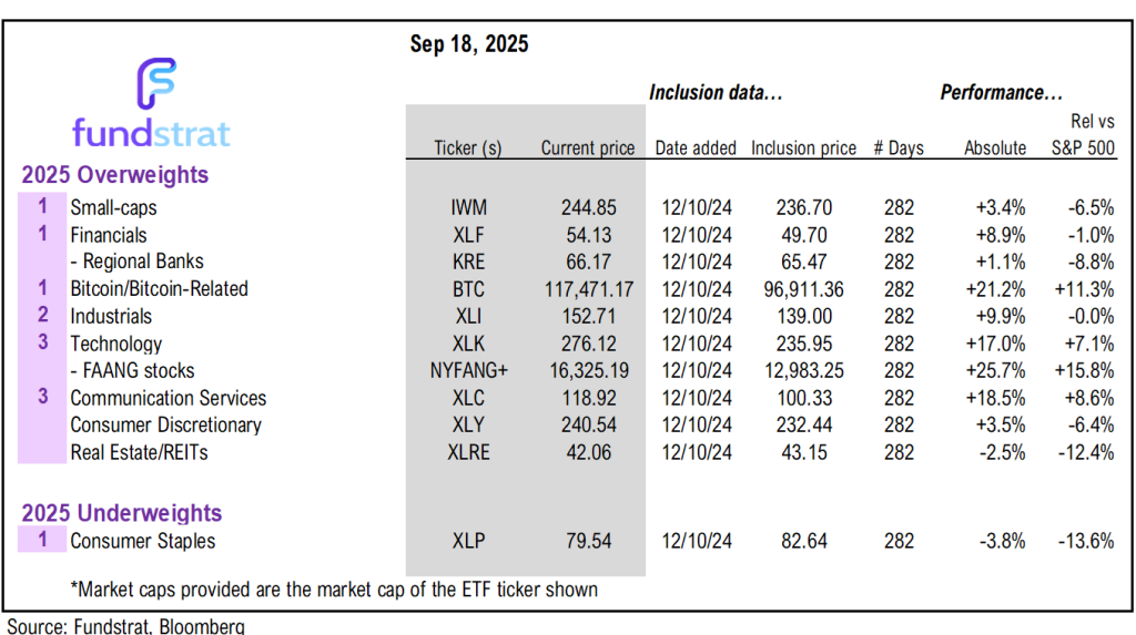 Fed 25bp cut is start of an easing cycle = positive. OW MAG7, Crypto and small-caps/financials