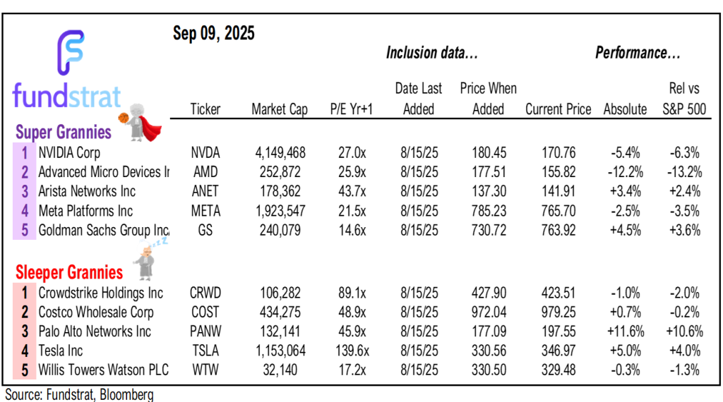 $ORCL surge 27% after-hours shows that AI stocks still undervalued. BLS jobs report revisions show US did not add jobs in 2025 = dovish. Markets waiting for August Core CPI on Thu