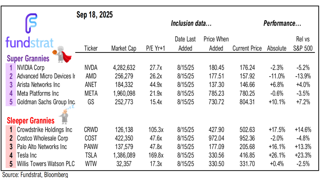 Fed 25bp cut is start of an easing cycle = positive. OW MAG7, Crypto and small-caps/financials