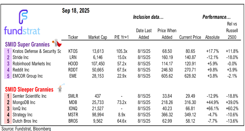 Fed 25bp cut is start of an easing cycle = positive. OW MAG7, Crypto and small-caps/financials