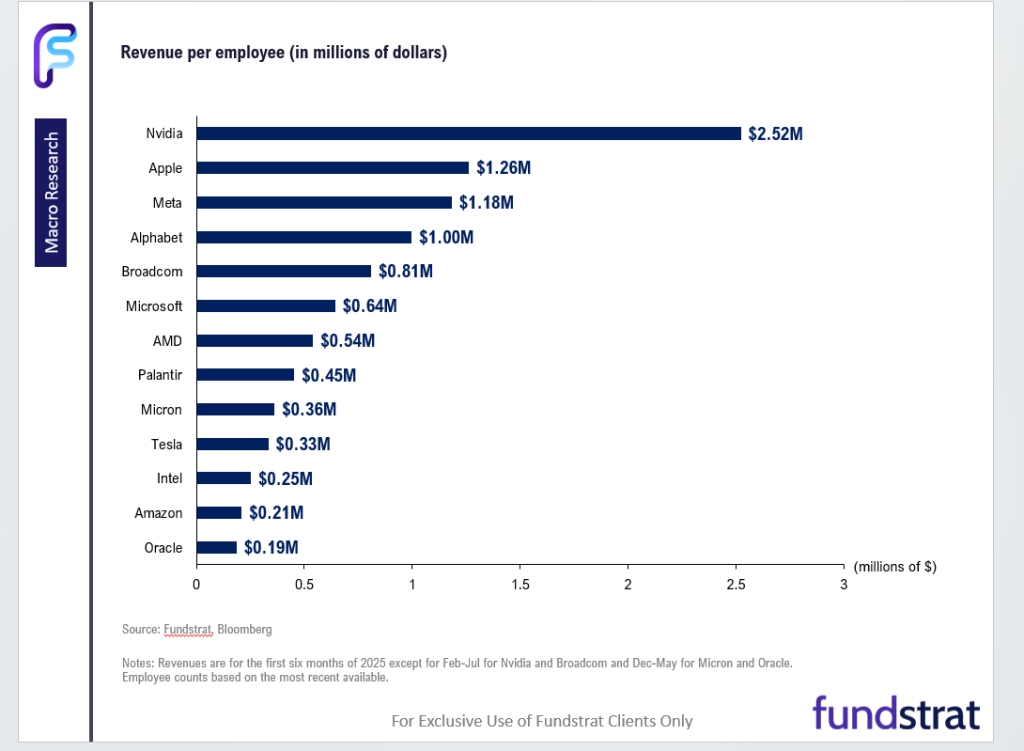Why I Think Revenue Per Employee Is Going to Become Wall Street’s Hottest Metric