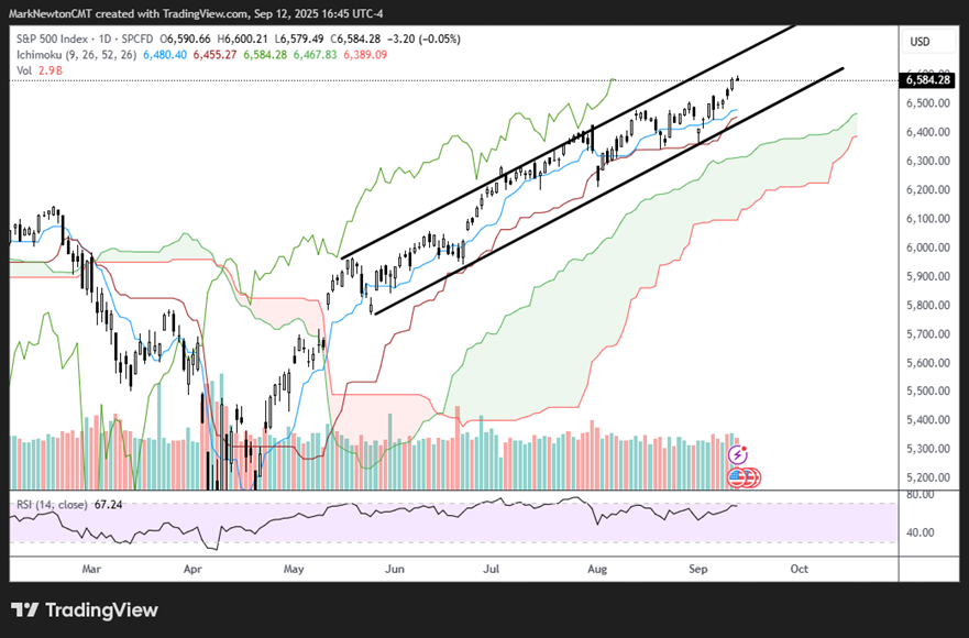 Despite this week’s strength, I expect some stalling out post FOMC