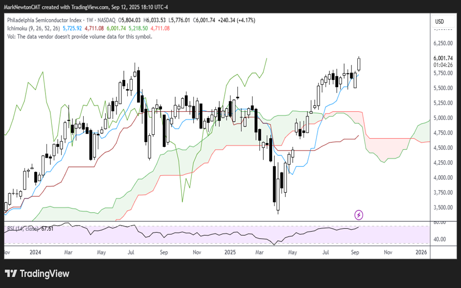 Despite this week’s strength, I expect some stalling out post FOMC