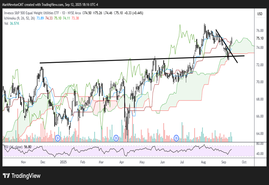 Despite this week’s strength, I expect some stalling out post FOMC