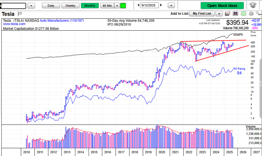 Despite this week’s strength, I expect some stalling out post FOMC