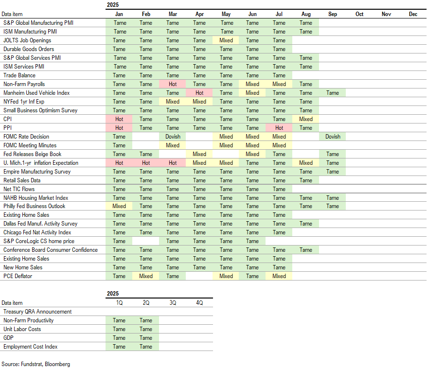Fed 25bp cut is start of an easing cycle = positive. OW MAG7, Crypto and small-caps/financials