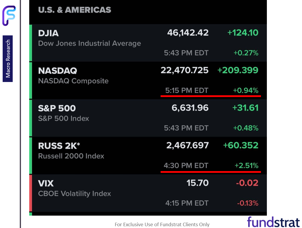 Fed 25bp cut is start of an easing cycle = positive. OW MAG7, Crypto and small-caps/financials