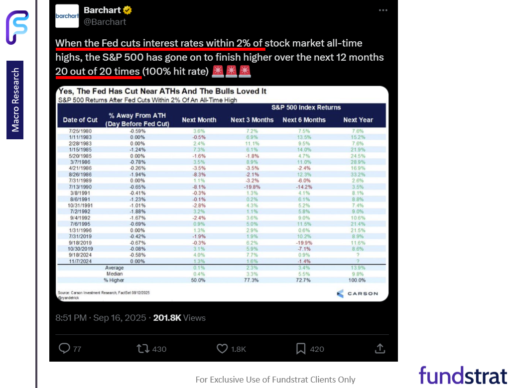 Fed 25bp cut is start of an easing cycle = positive. OW MAG7, Crypto and small-caps/financials