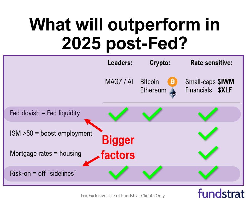 Fed 25bp cut is start of an easing cycle = positive. OW MAG7, Crypto and small-caps/financials
