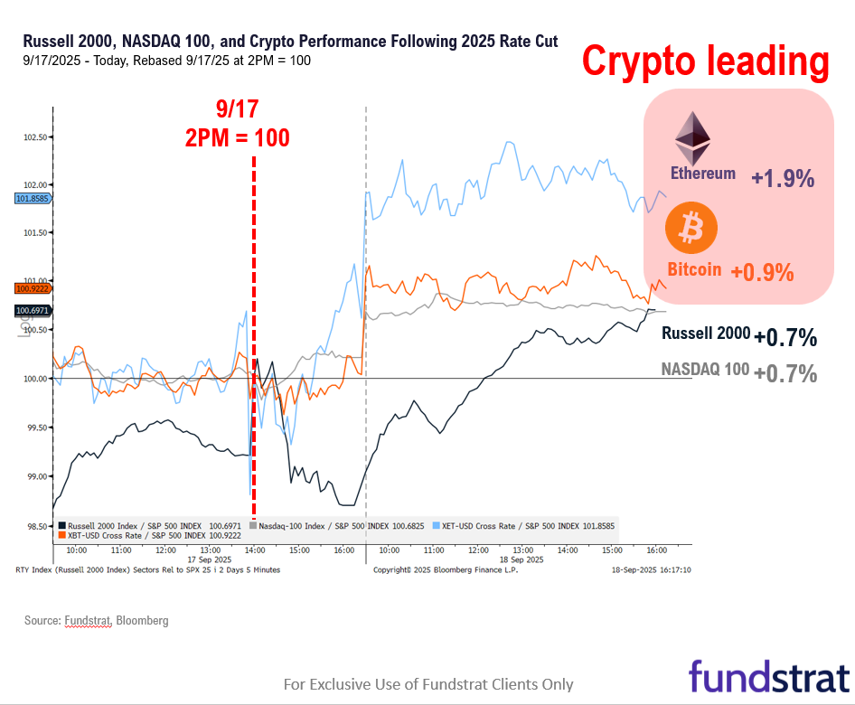 Fed 25bp cut is start of an easing cycle = positive. OW MAG7, Crypto and small-caps/financials