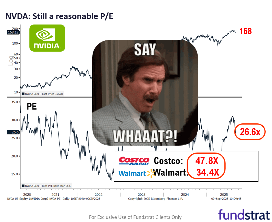 Fed 25bp cut is start of an easing cycle = positive. OW MAG7, Crypto and small-caps/financials