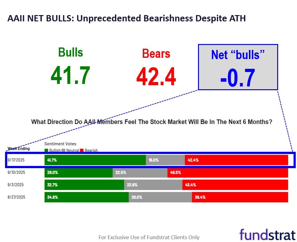 Fed 25bp cut is start of an easing cycle = positive. OW MAG7, Crypto and small-caps/financials
