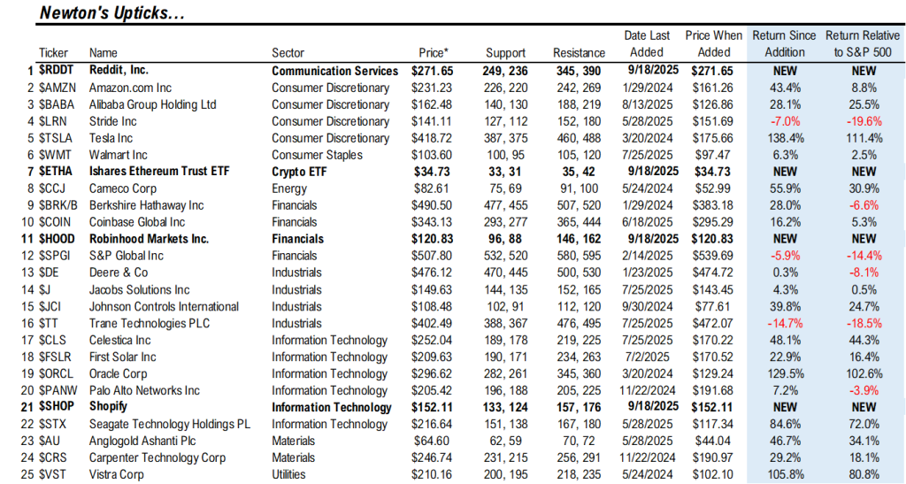 Upticks - September 2025