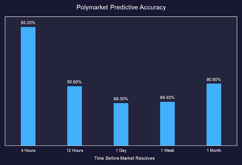 Prediction Markets Repricing
