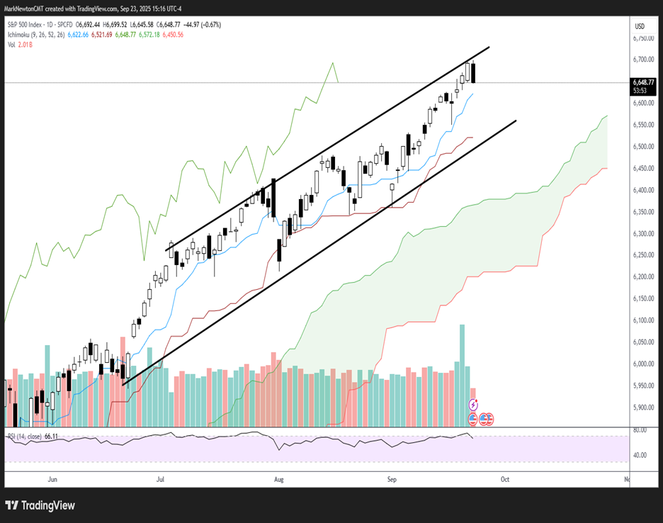Minor pullback possible as part of normal seasonal weakness