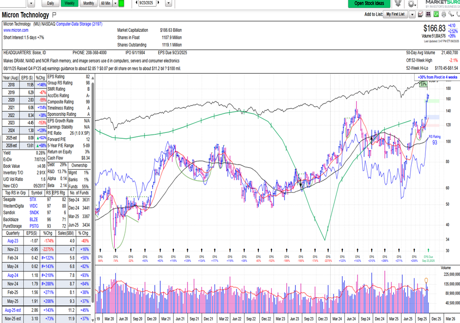 Minor pullback possible as part of normal seasonal weakness
