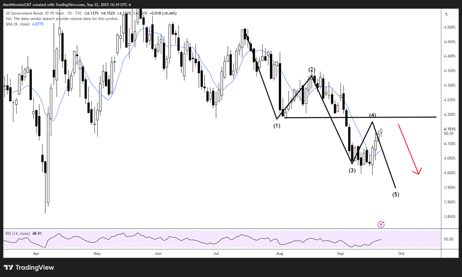 Minor pullback possible as part of normal seasonal weakness