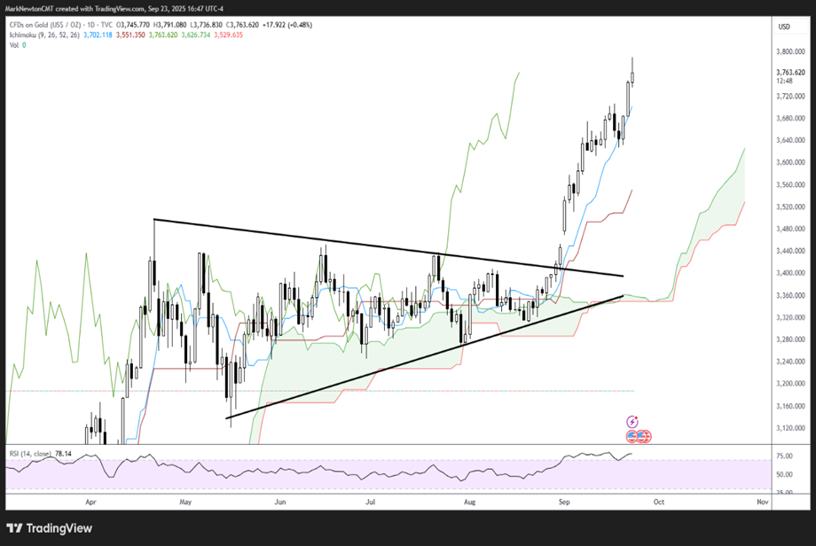 Minor pullback possible as part of normal seasonal weakness