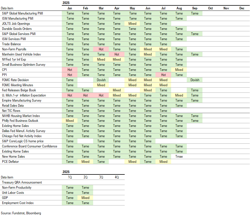 S&P 500 is 10% above its 200-dma and recent local tops are 13% to 15%... too early to call a top