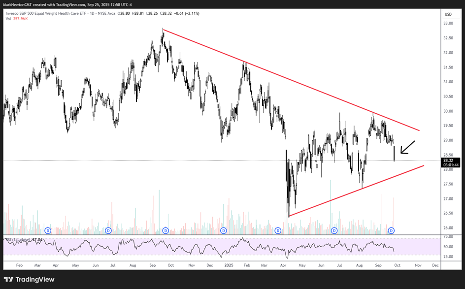 Biotechnology looks like what to favor in a deteriorating Healthcare sector