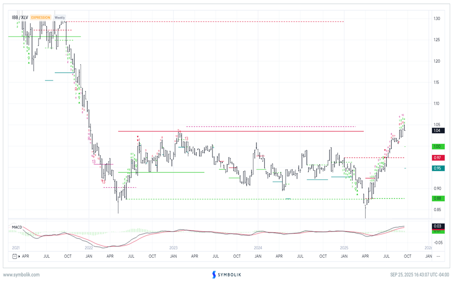 Biotechnology looks like what to favor in a deteriorating Healthcare sector