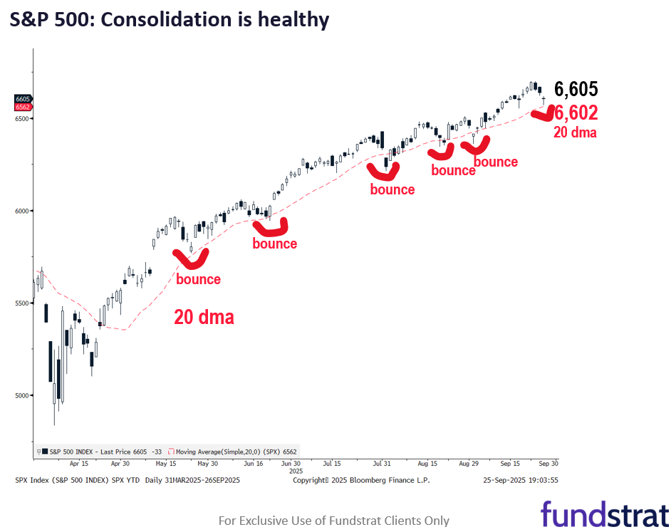 S&P 500 is 10% above its 200-dma and recent local tops are 13% to 15%... too early to call a top