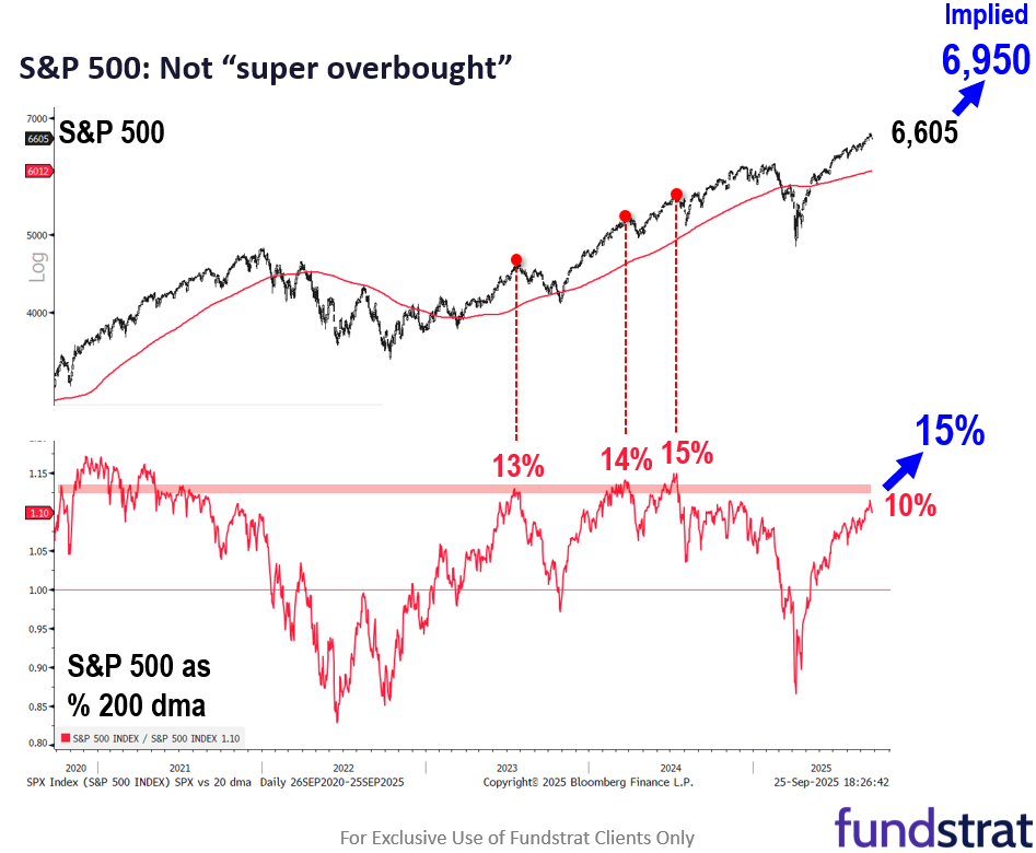 S&P 500 is 10% above its 200-dma and recent local tops are 13% to 15%... too early to call a top