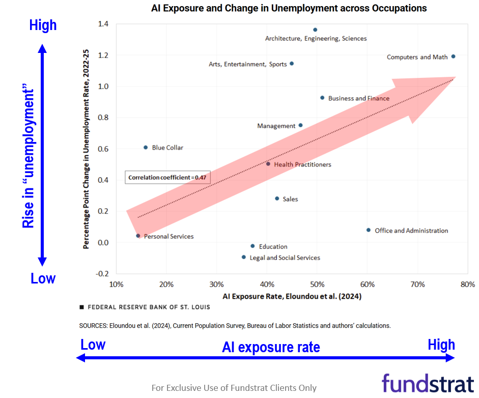 S&P 500 is 10% above its 200-dma and recent local tops are 13% to 15%... too early to call a top