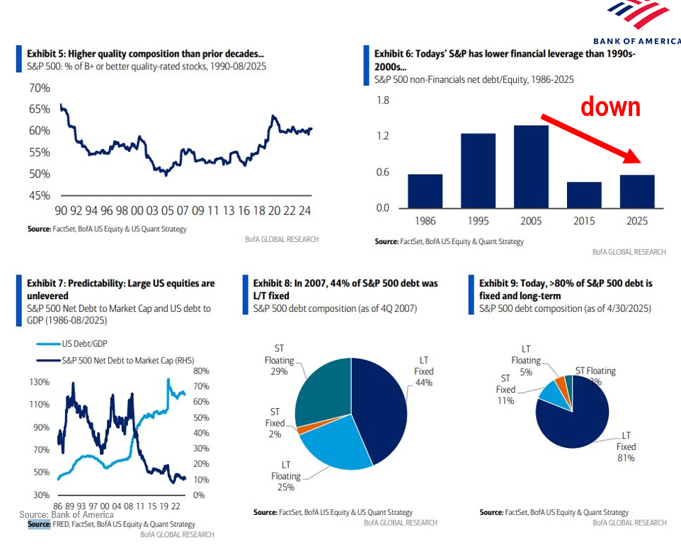 S&P 500 is 10% above its 200-dma and recent local tops are 13% to 15%... too early to call a top