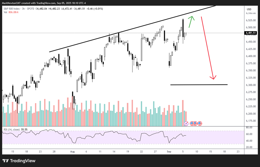 Technical Sector rankings for September- 3 Changes
