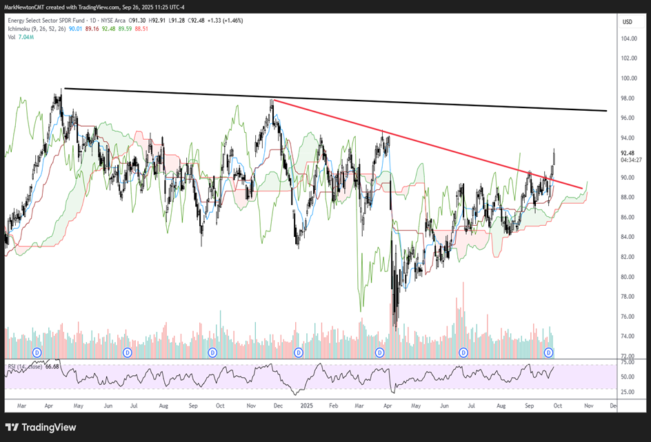 Energy can enjoy short-term outperformance in October