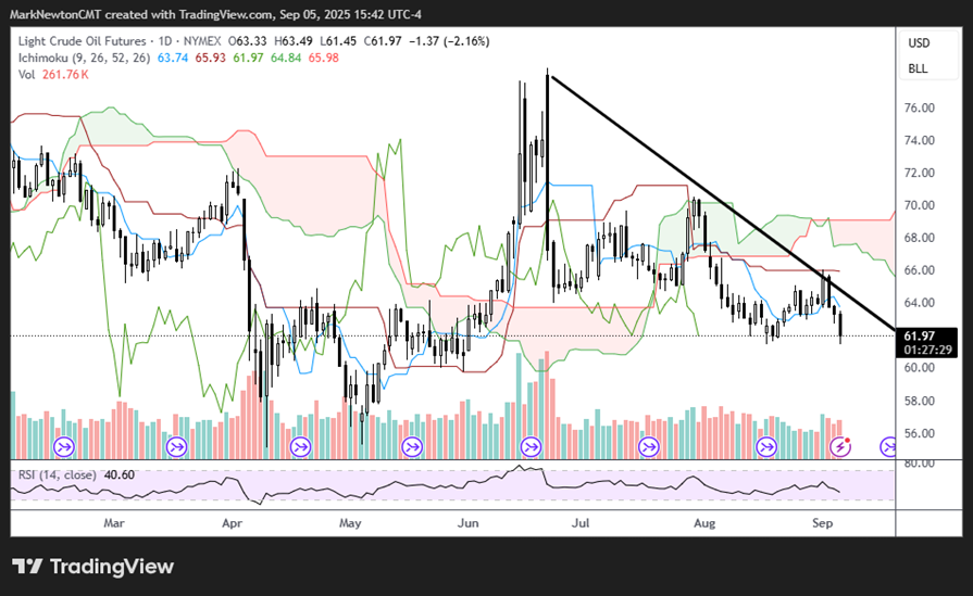 Technical Sector rankings for September- 3 Changes