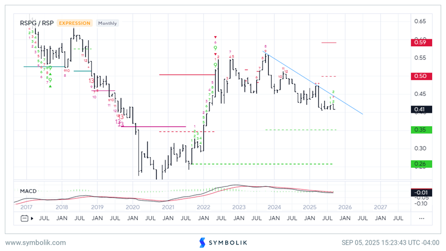 Technical Sector rankings for September- 3 Changes