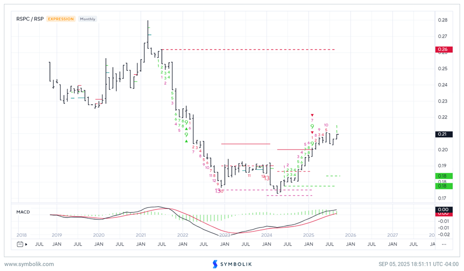 Technical Sector rankings for September- 3 Changes