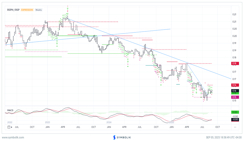 Technical Sector rankings for September- 3 Changes