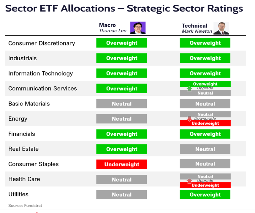Technical Sector rankings for September- 3 Changes