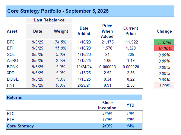 A Tactically Defensive Posture Makes Sense Here (Core Strategy Rebalance)