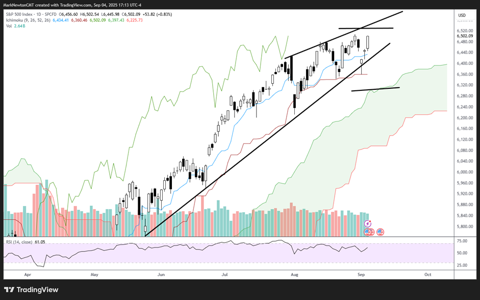 Treasuries breaking out but Equities nearing resistance