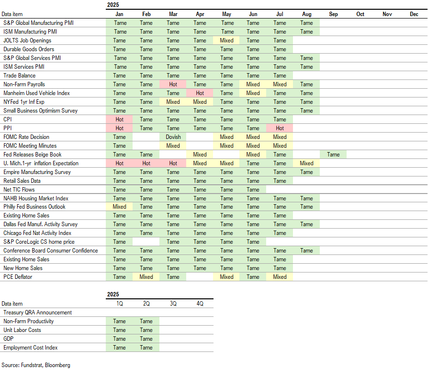 $ORCL surge 27% after-hours shows that AI stocks still undervalued. BLS jobs report revisions show US did not add jobs in 2025 = dovish. Markets waiting for August Core CPI on Thu
