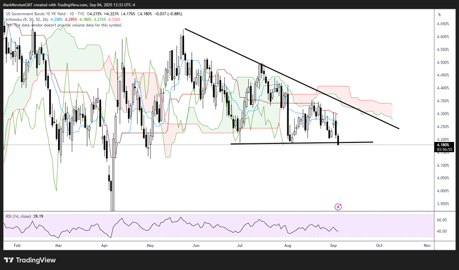 Treasuries breaking out but Equities nearing resistance