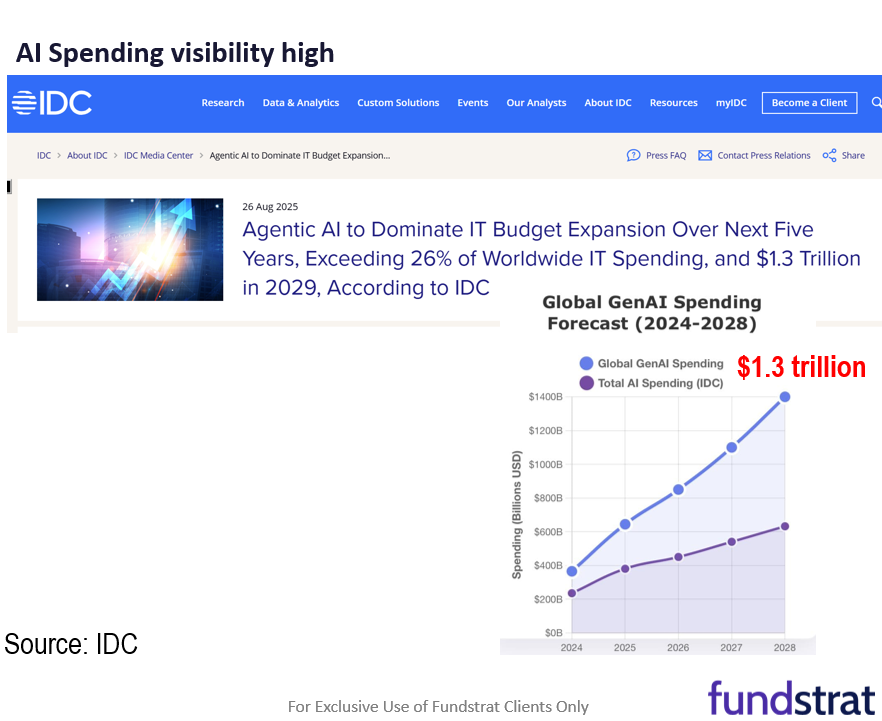 $ORCL surge 27% after-hours shows that AI stocks still undervalued. BLS jobs report revisions show US did not add jobs in 2025 = dovish. Markets waiting for August Core CPI on Thu