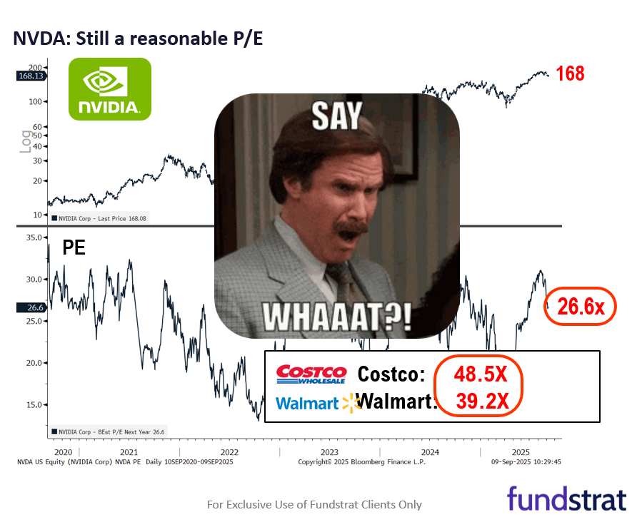 $ORCL surge 27% after-hours shows that AI stocks still undervalued. BLS jobs report revisions show US did not add jobs in 2025 = dovish. Markets waiting for August Core CPI on Thu